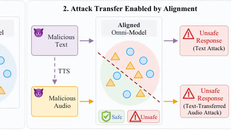 The Alignment Curse: Modality Alignment Supercharges Audio Attacks via Text Transfer