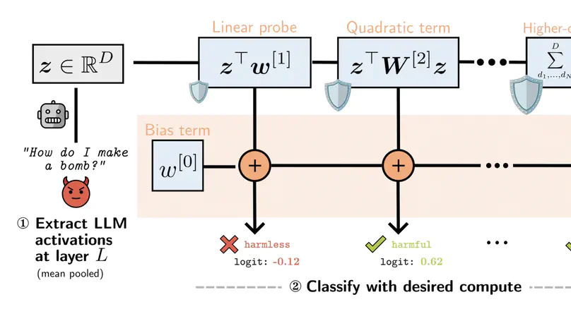 Beyond Linear Probes: Dynamic Safety Monitoring for Language Models