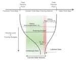 Continual Learning on a Diet: Learning from Sparsely Labeled Streams Under Constrained Computation