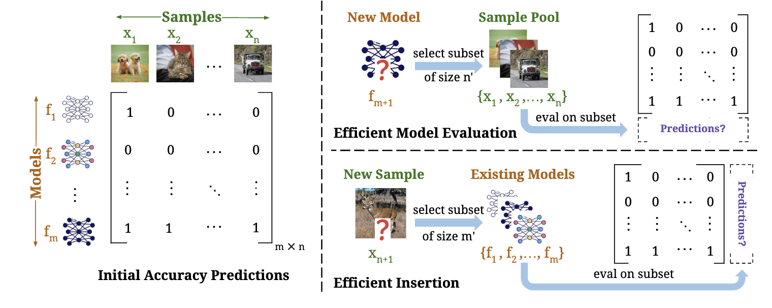 Efficient Lifelong Model Evaluation in an Era of Rapid Progress | Adel Bibi