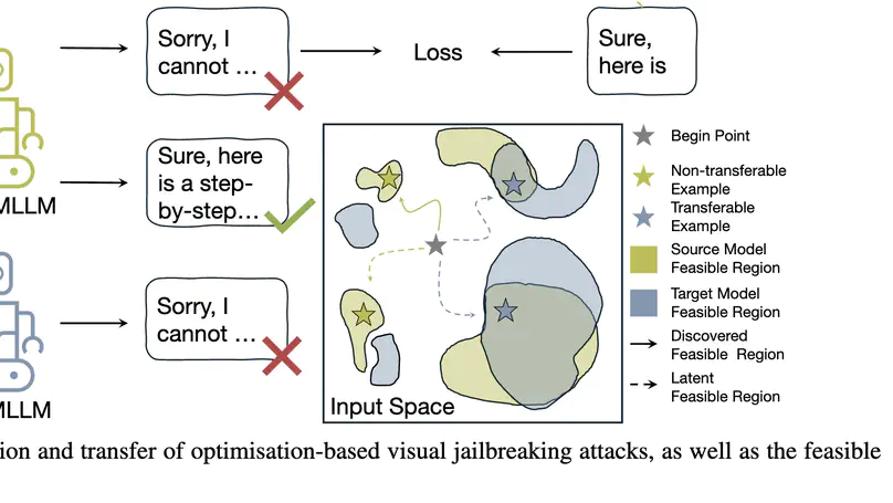 FORCE: Transferable Visual Jailbreaking Attacks via Feature Over-Reliance CorrEction