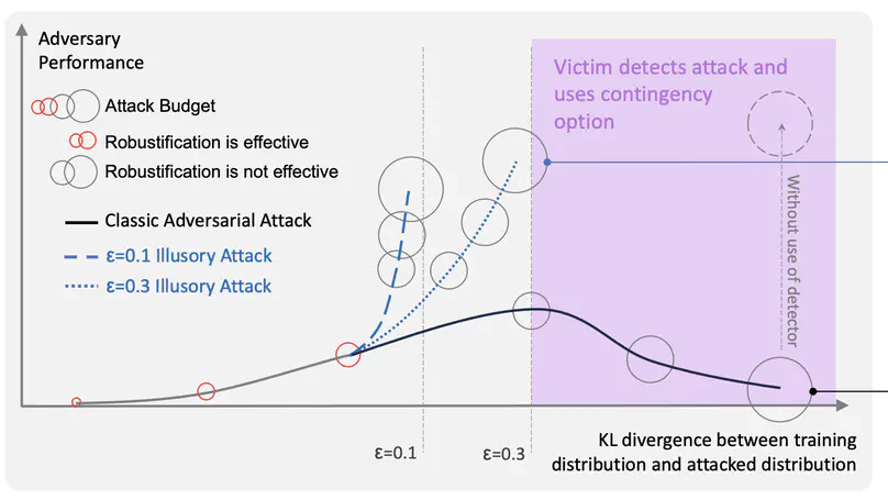 Illusory Attacks: Detectability Matters in Adversarial Attacks on Sequential Decision-Makers