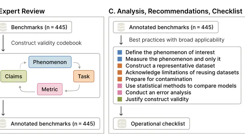 Measuring what Matters: Construct Validity in Large Language Model Benchmarks