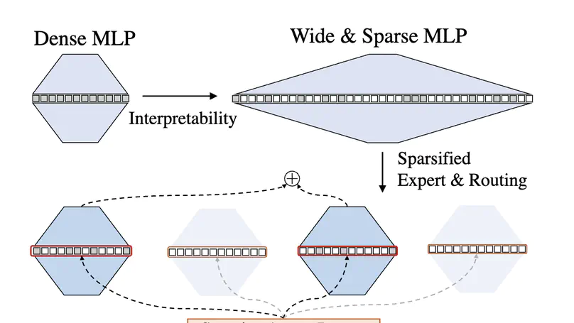 Mixture of Experts Made Intrinsically Interpretable