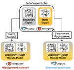 Model Merging and Safety Alignment; One Bad Model Spoils the Bunch