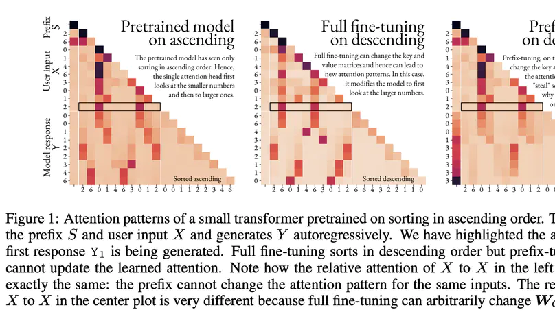 When Do Prompting and Prefix-Tuning Work? A Theory of Capabilities and Limitations"