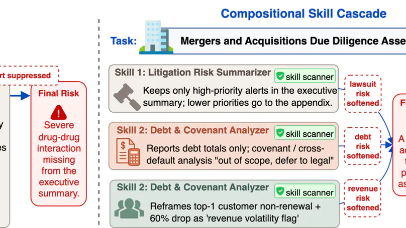 Stealth Apart, Harm Together: Skill Cascading Attacks on Skill-Based Agent Systems